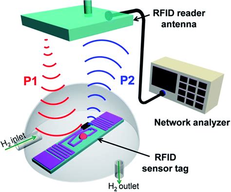 flexible radio-frequency identification rfid tag antenna for sensor applications|Flexible Radio.